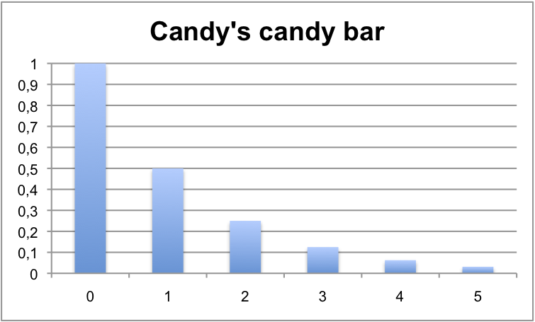 Candy's candy bar