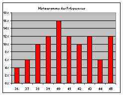 histogramme